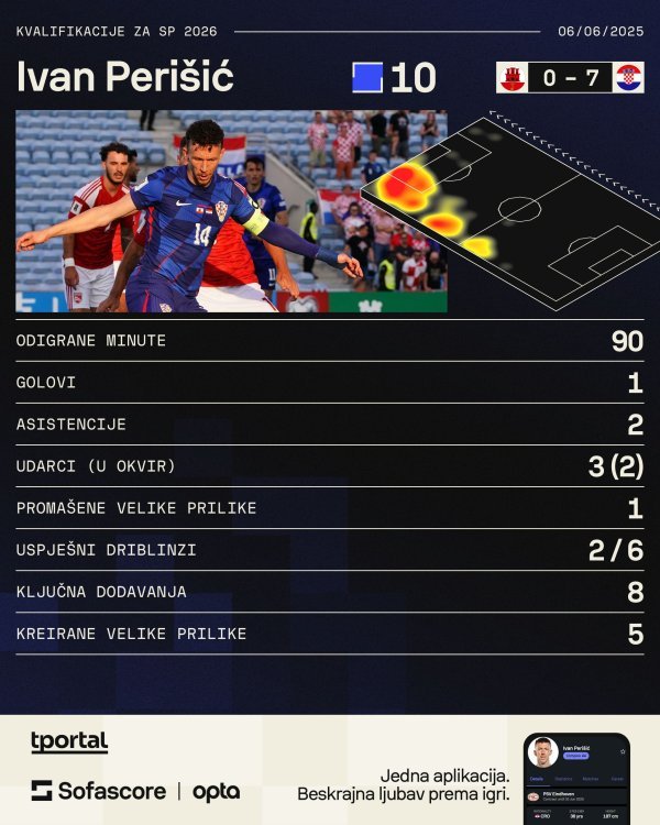 Perišić protiv Gibraltara (Sofascore)
