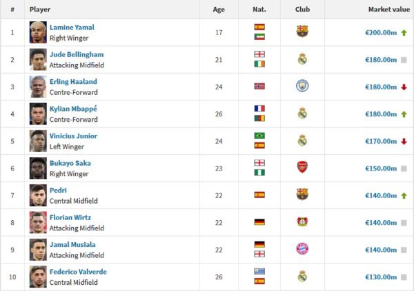 Transfermarkt najskuplji igrači