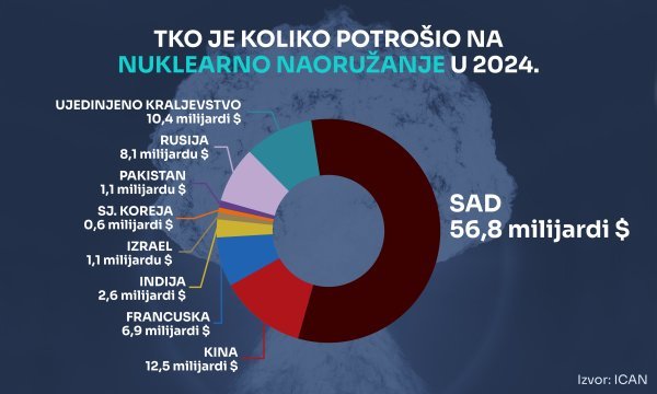 Potrošnja na nuklearno naoružanje