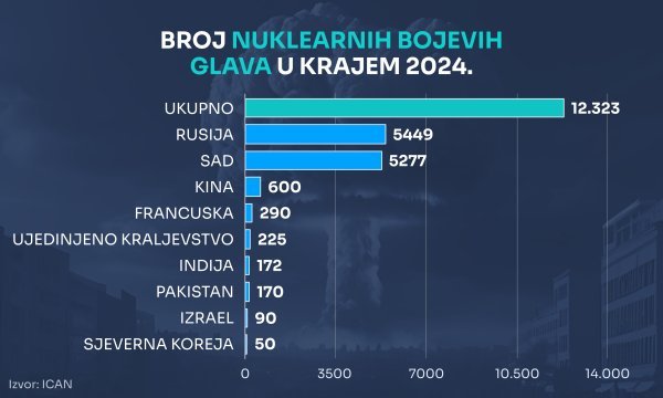Koliko su nuklearne sile imale bojevih glava u 2024.