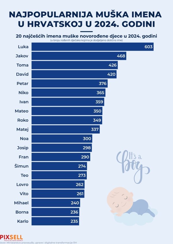 Infografika: Najpopularnija muška imena u Hrvatskoj u 2024. godini