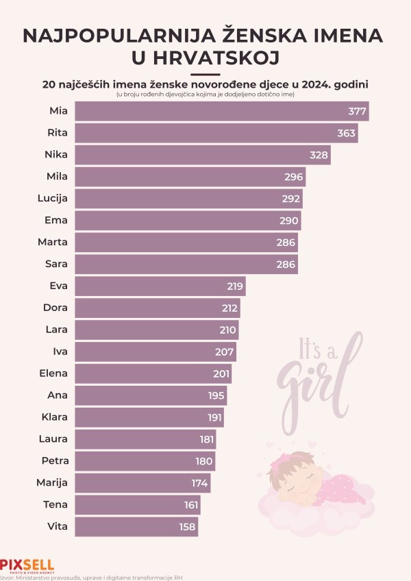 Infografika: Najpopularnija ženska imena u Hrvatskoj u 2024. godini