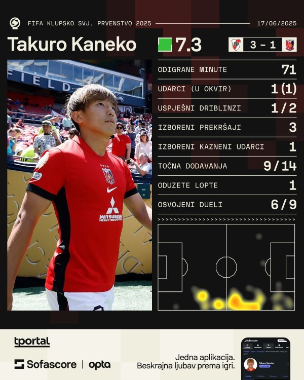Kaneko protiv Rivera (Sofascore)