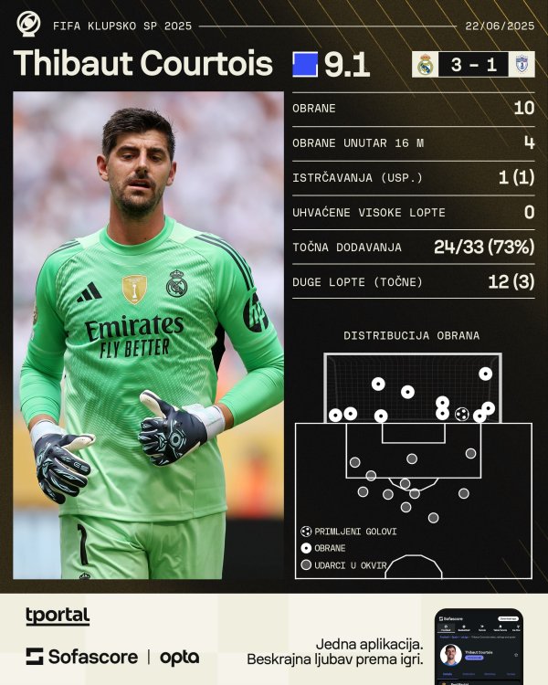 Thibaut Courtois protiv Pachuce