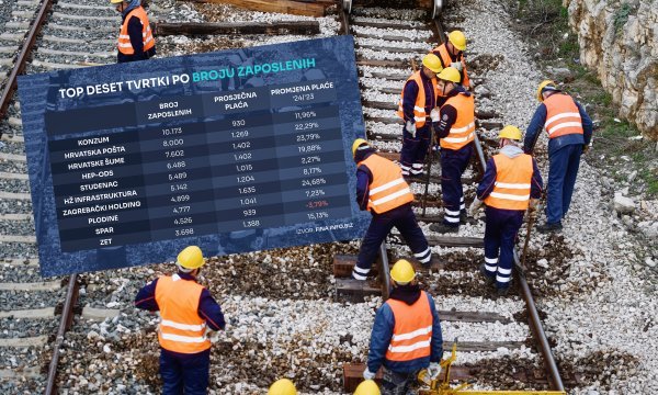 Top 10 najvećih poslodavaca: Svi su dizali plaće, neki i preko 20 posto – osim jedne tvrtke