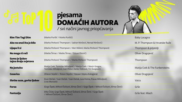 Prvo mjesto nove jedinstvene top-liste pjesama zauzela je Rim Tim Tagi Dim Baby Lasagne