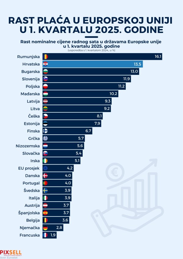 Rast cijene radnog sata u Europi