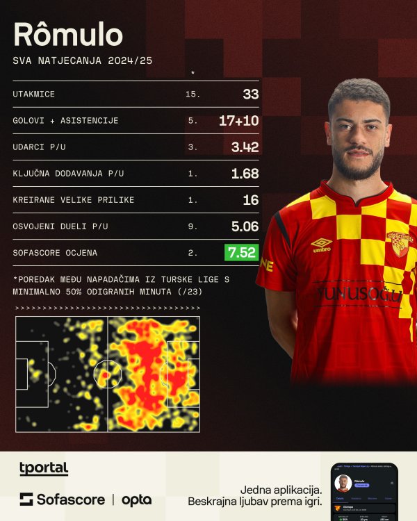 Romulo ove sezone (Sofascore)