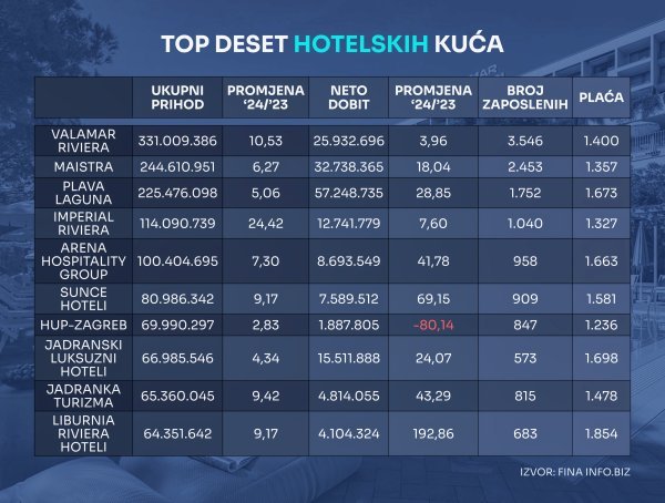 Podaci u tablici odnose se na poslovanje pojedinačnih društava, a ne cijelih grupacija
