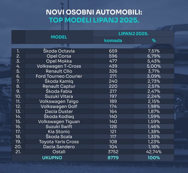 Tablica novih osobnih automobila prema top modelima za lipanj 2025.
