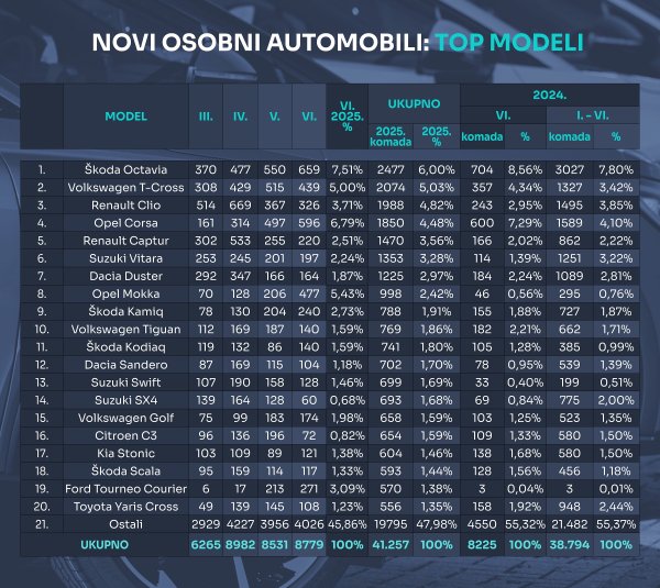 Tablica novih osobnih automobila prema modelima u 2025.