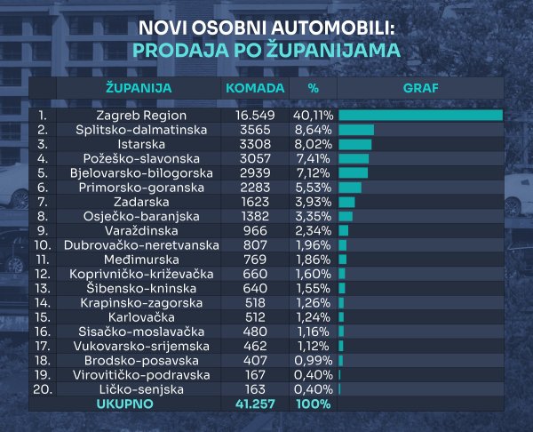 Tablica novih osobnih automobila prema županijama u 2025.