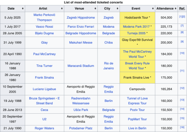 Najposjećeniji koncerti na svijetu prema Wikipediji