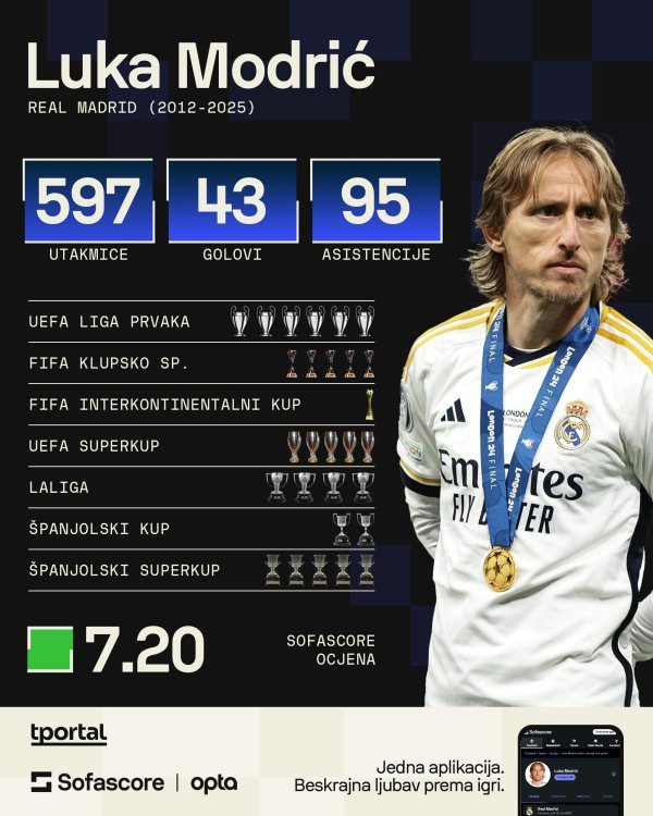 Luka Modrić statistika karijera Real Madrid