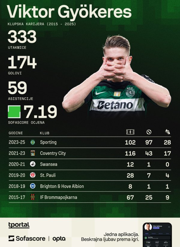 Viktor Gyökeres (Sofascore)