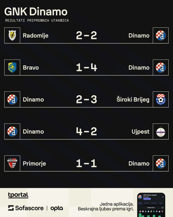 Dinamo rezultati na pripremama