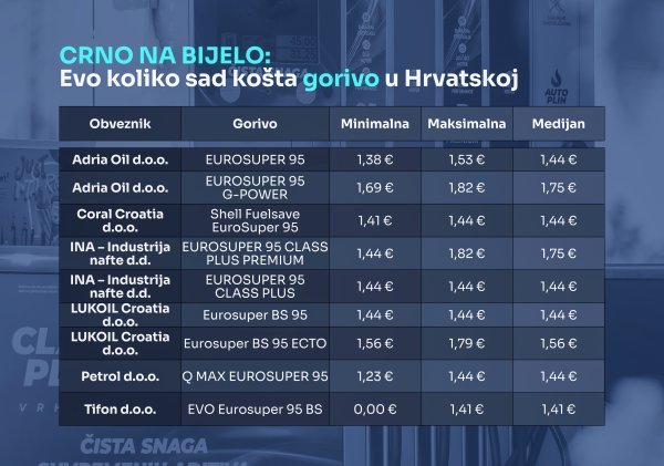 Cijene goriva u RH