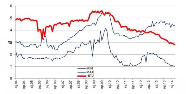 Prosječne kamatne stope na dugoročnu štednju u eurima HUB