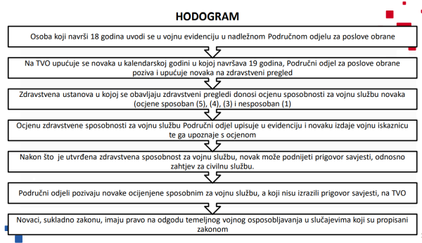 Hodogram poziva na vojno osposobljavanje