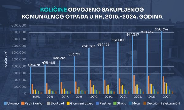 Izvor: Ministarstvo zaštite okoliša