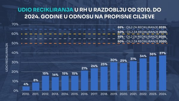 Izvor: Ministarstvo zaštite okoliša