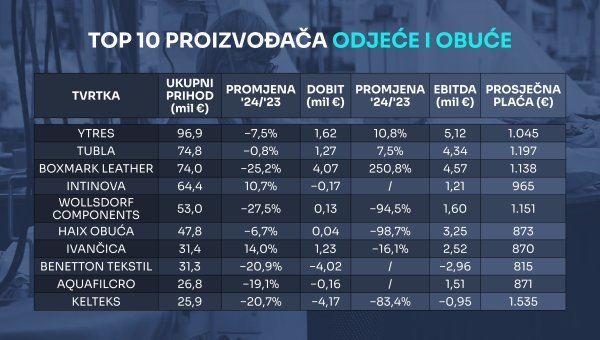 Izvor: Fina