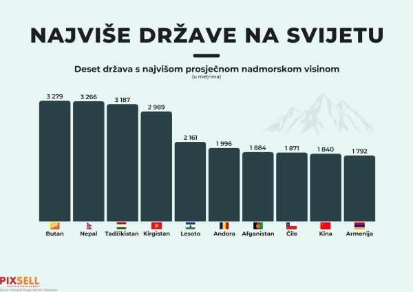 Najviše države na svijetu