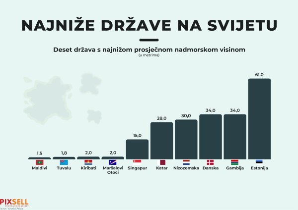 Najniže države na svijetu