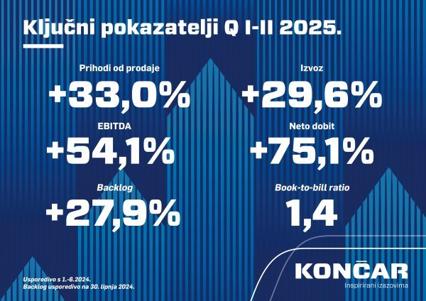 Financijski rezultati Grupe KONČAR u prvih šest mjeseci 2025. godine
