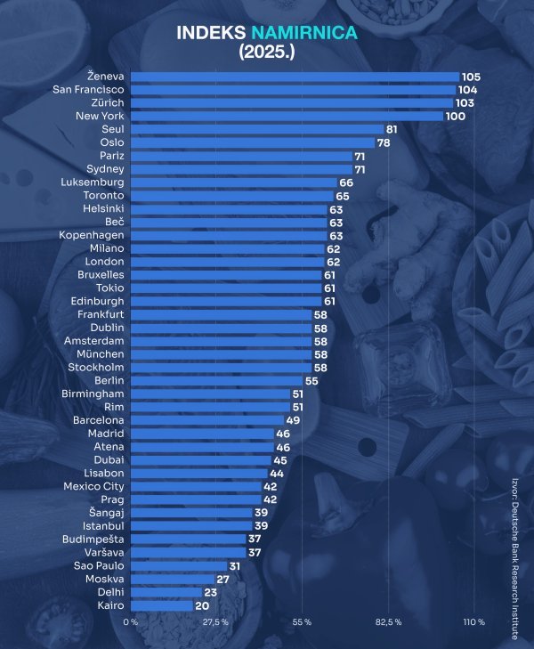 Najskuplji i najjeftiniji gradovi za kupnju prehrambenih namirnica