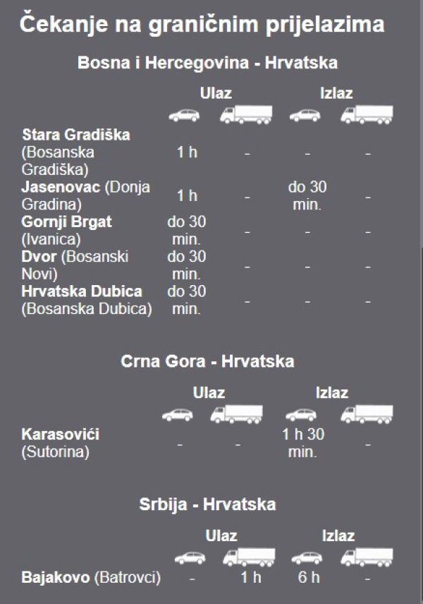 Čekanje na graničnim prijelazima