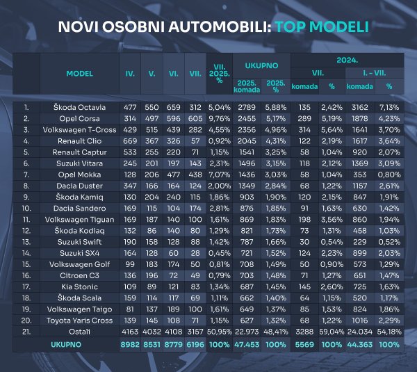 Tablica novih osobnih automobila prema modelima u 2025.