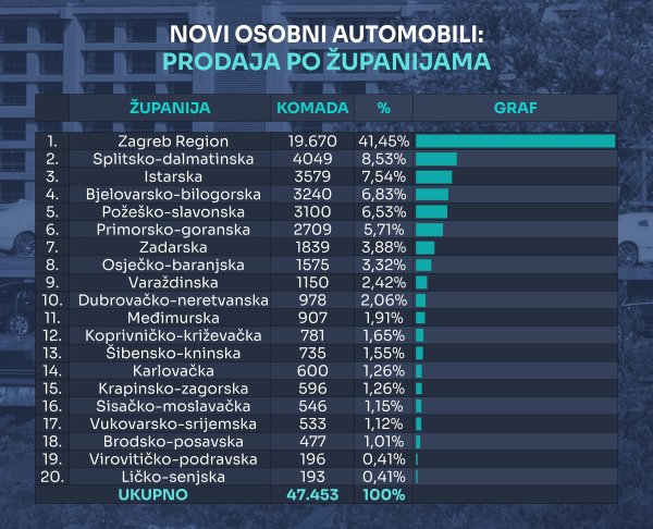 Tablica novih osobnih automobila prema županijama u 2025.