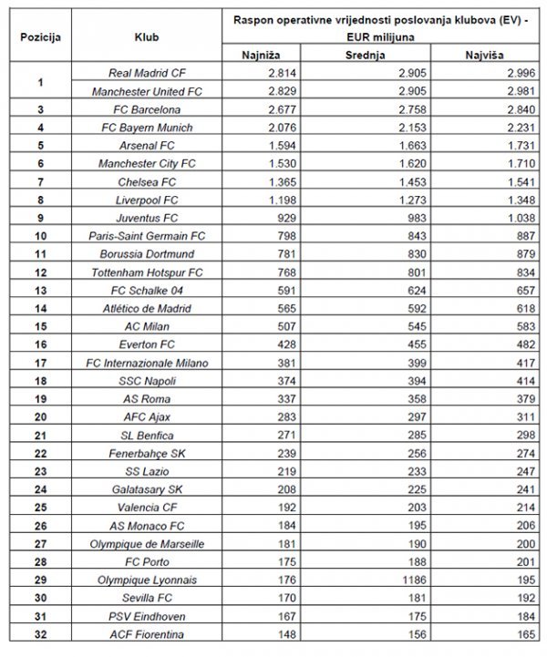 32 najvrednija kluba