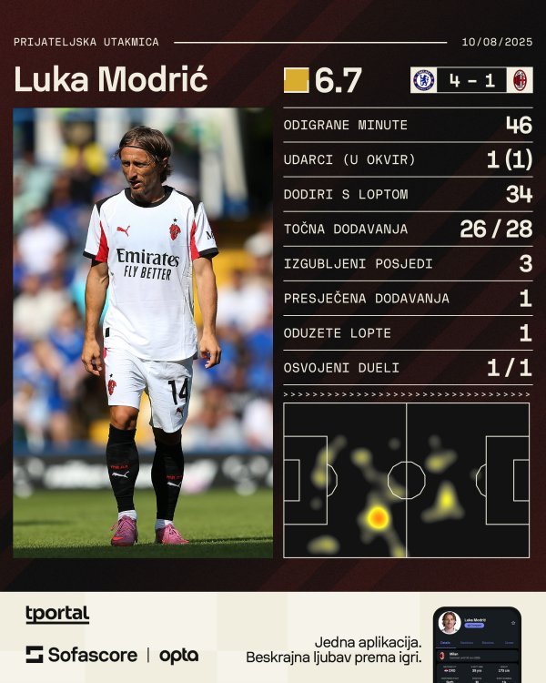 Modrić protiv Chelseaja (Sofascore)