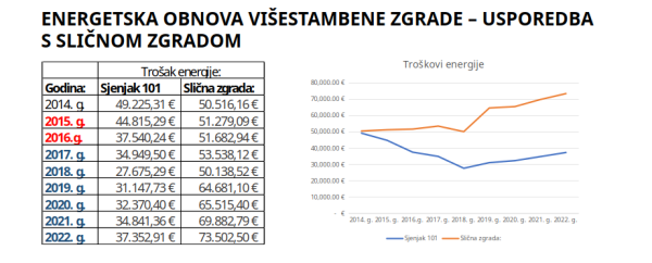 Usporedba koliko se godišnje potroši na energetski obnovljenu i neobovljenu zgradu