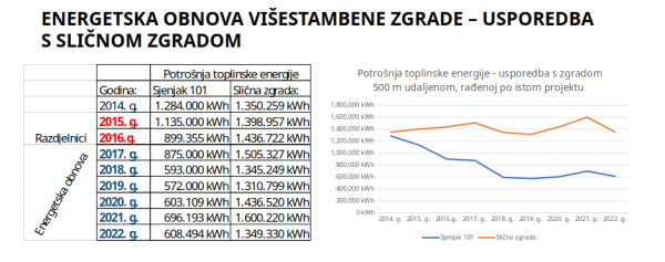 Razlika u potrošnji energije u zgradi na Sjenjaku