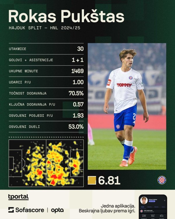 Pukštas prošle sezone (Sofascore)