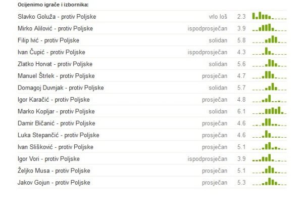 Ocjene igrača protiv Poljske Tribina.hr