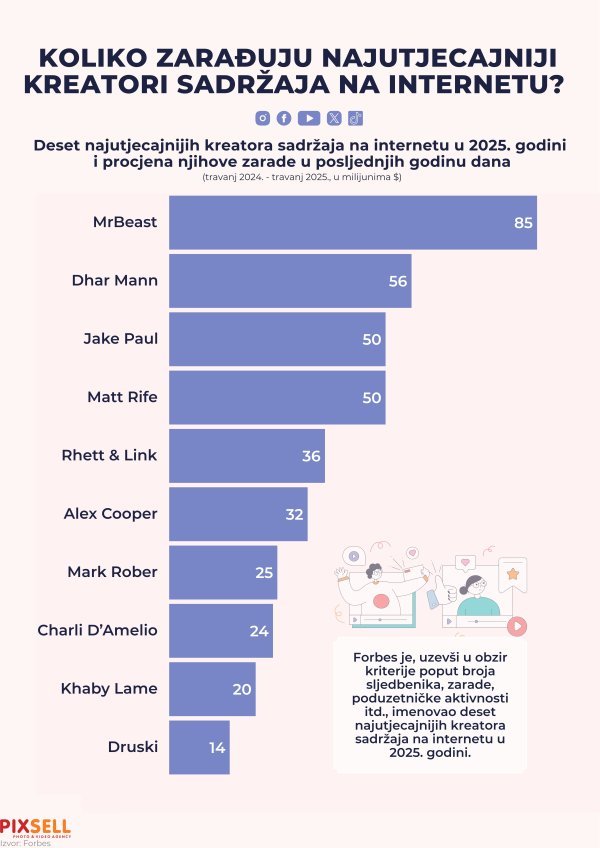 Zarada kreatora na društvenim mrežama
