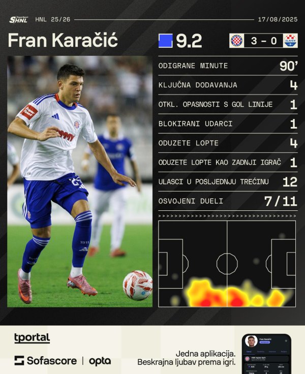 Statistika Frana Karačića