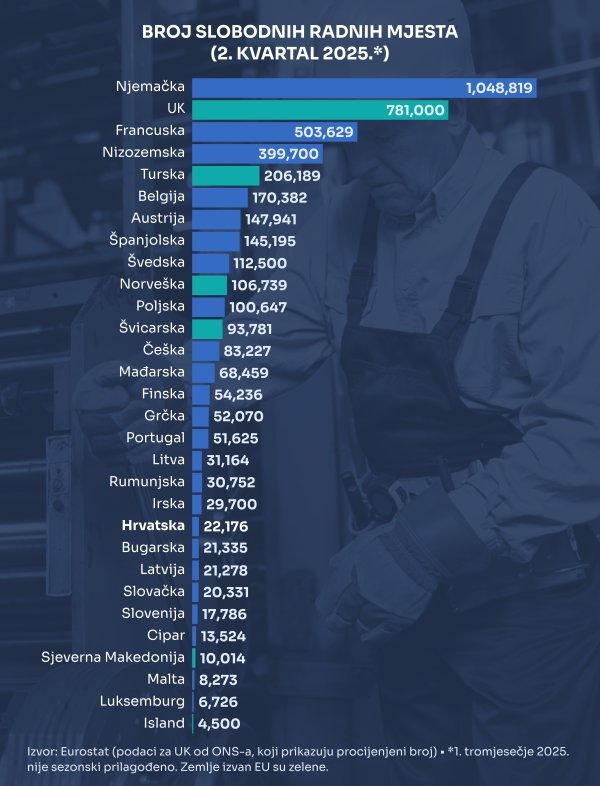 Hrvatska je ispod prosjeka EU-a