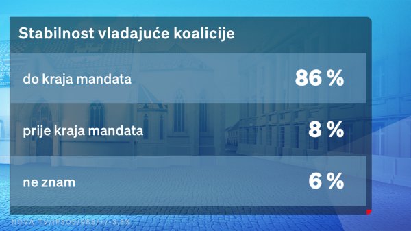 Stabilnost vladajuće koalicije