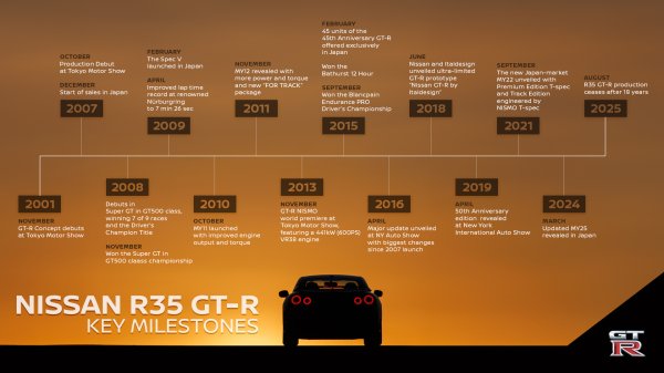 Nissan se dostojno oprašta od R35 GT-R