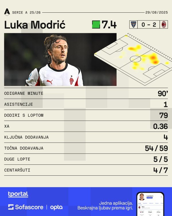 Luka Modrić AC Milan statistika SofaScore