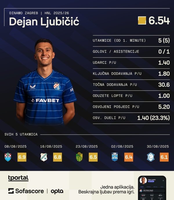 Dejan Ljubičić