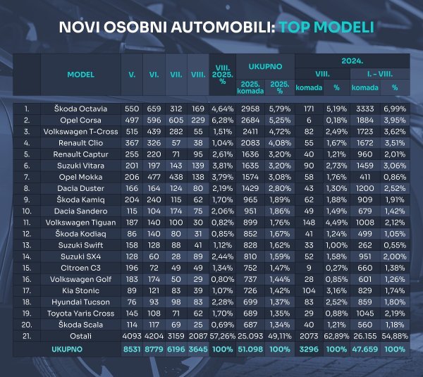 Tablica novih osobnih automobila prema modelima u 2025.