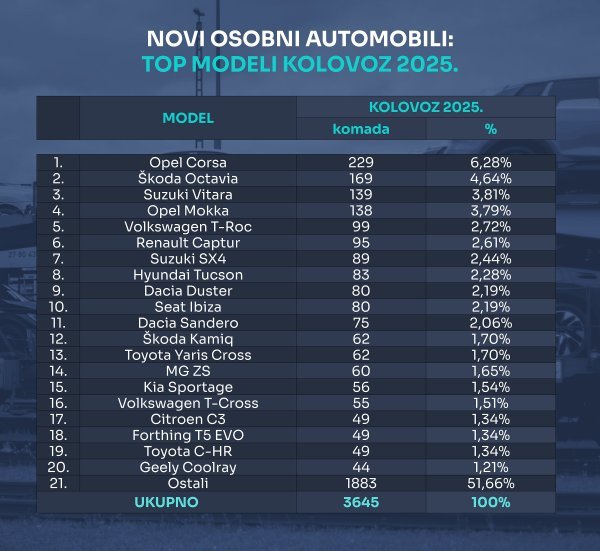 Tablica novih osobnih automobila prema top modelima za kolovoz 2025.