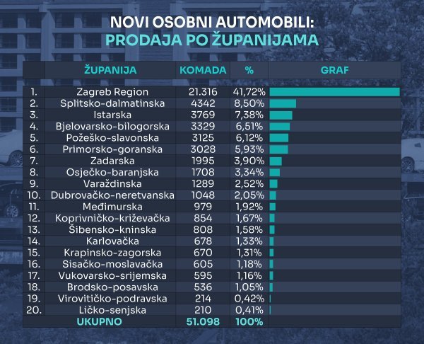 Tablica novih osobnih automobila prema županijama u 2025.