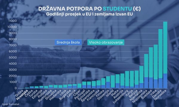 Hrvatska je na dnu po potporama studentima
